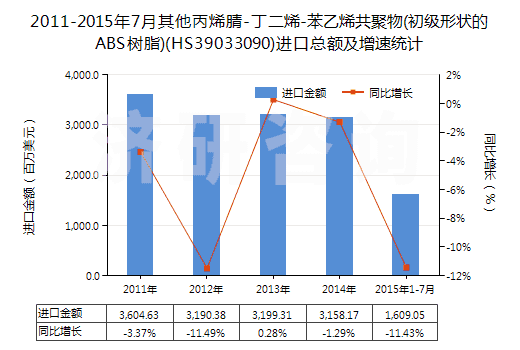 2011-2015年7月其他丙烯腈-丁二烯-苯乙烯共聚物(初級(jí)形狀的ABS樹(shù)脂)(HS39033090)進(jìn)口總額及增速統(tǒng)計(jì)
